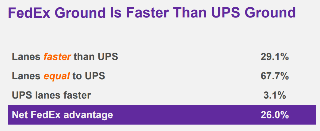 FedEx GroundとUPSの比較