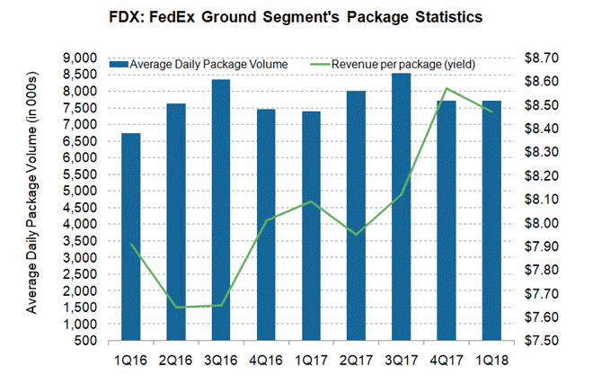 FedEx Ground