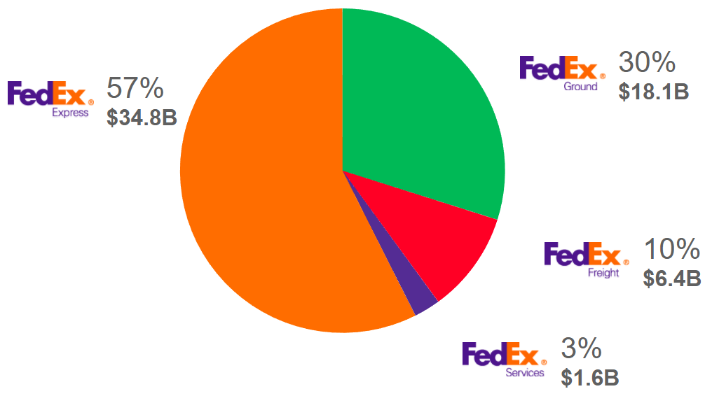 FedEx Express Group, FedEx Ground, FedEx Freight and FedEx Services show segment revenue