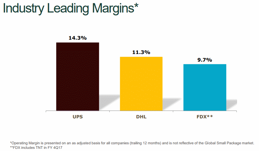 ups fdx dhl margin compare
