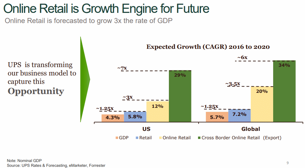 UPSとECの成長および越境ECの成長による恩恵