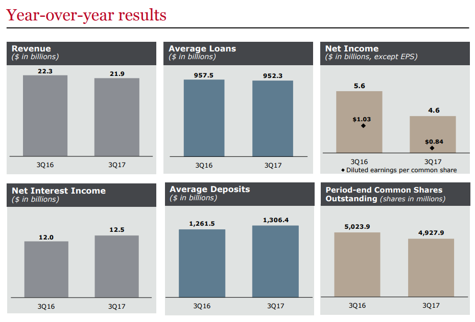 WFC Earnings