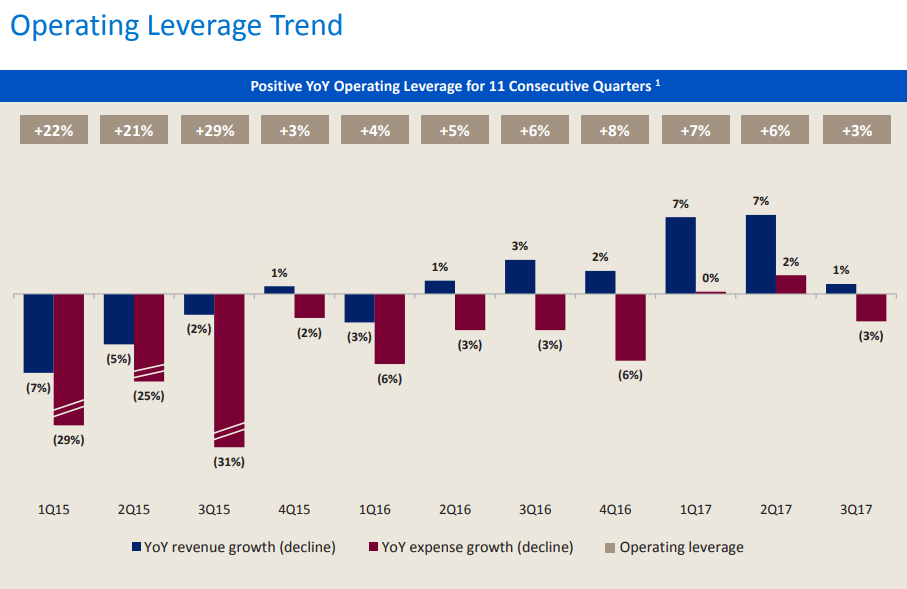 BAC Earnings