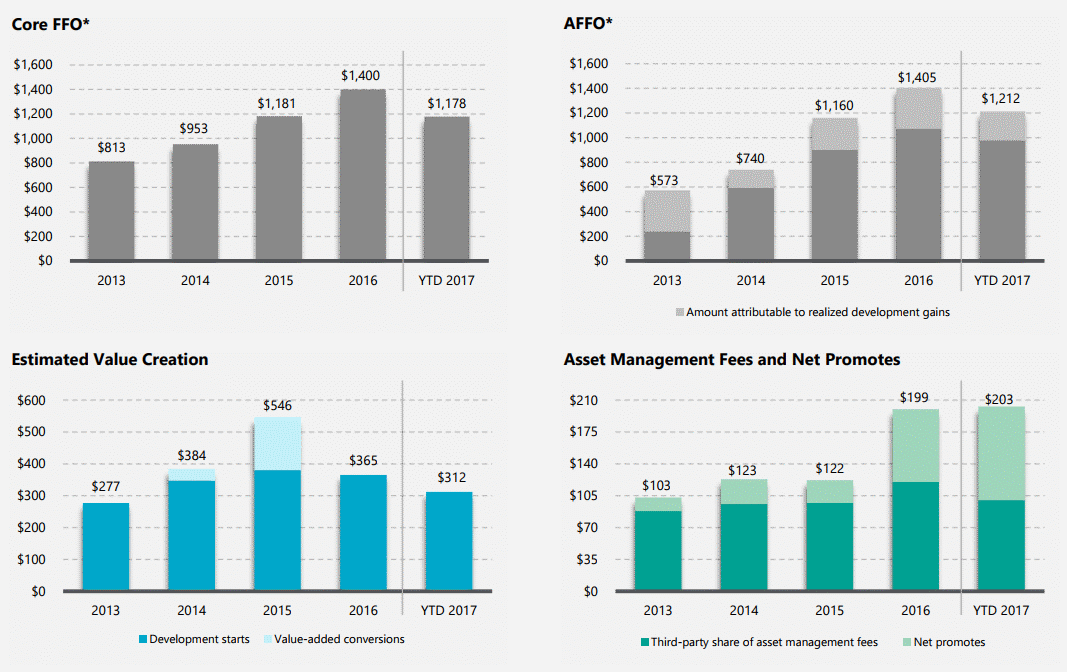 PLD Earnings Highlight