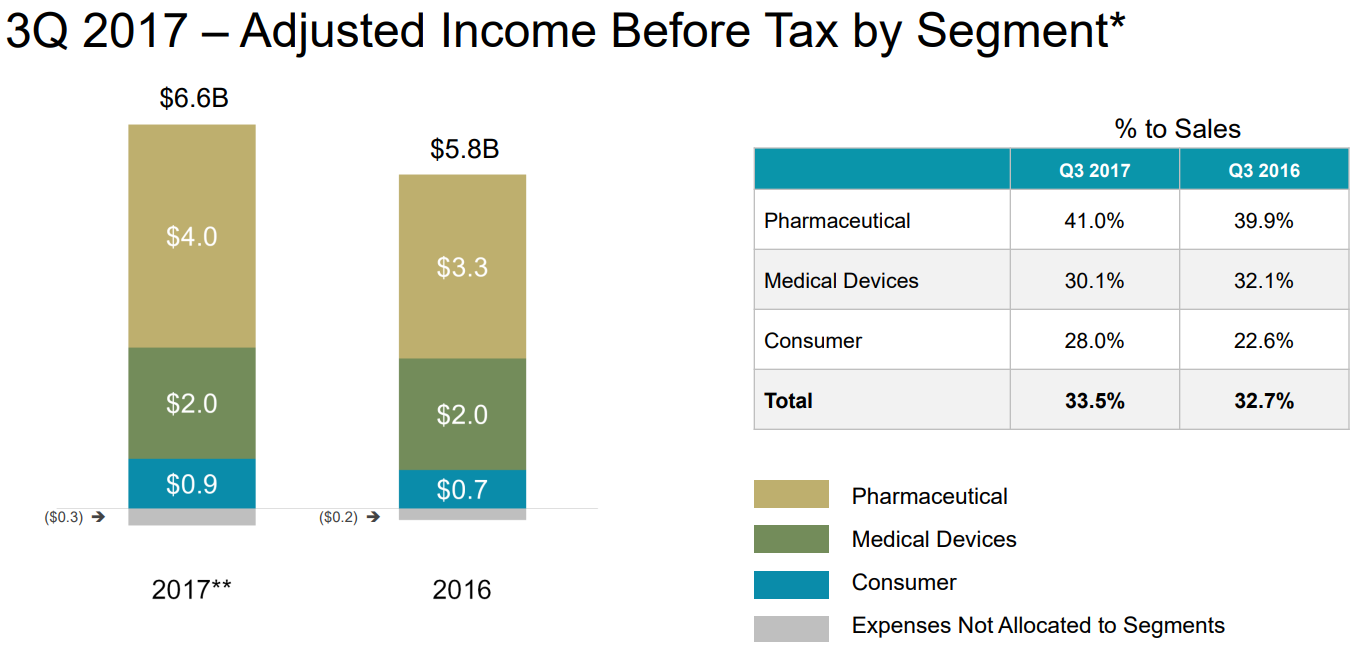 JNJ Earnings