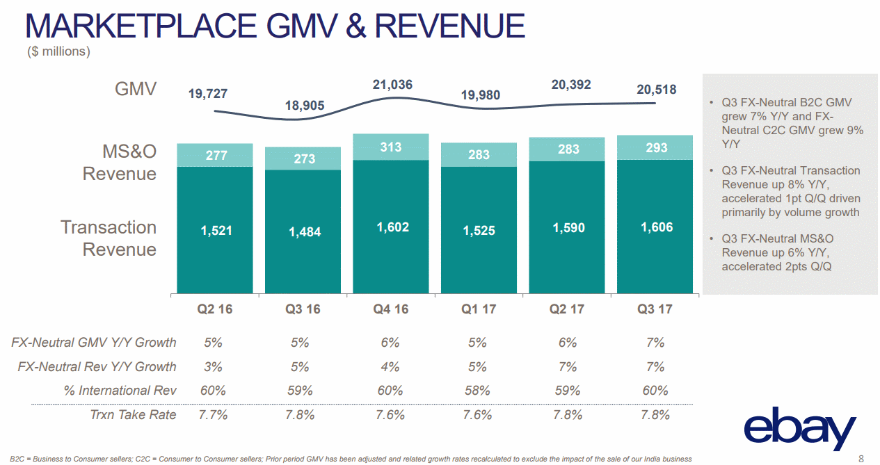 eBay Earnings