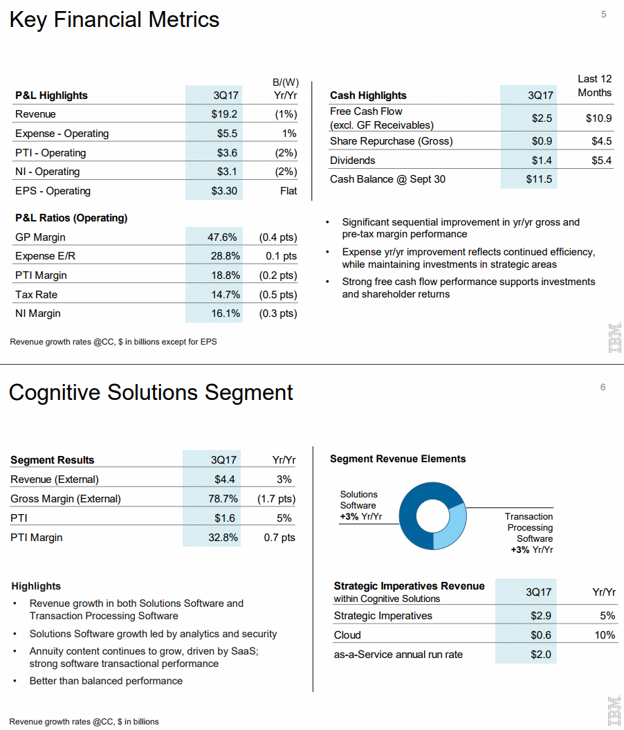 IBM Earnings Cognitive Solutions Segment