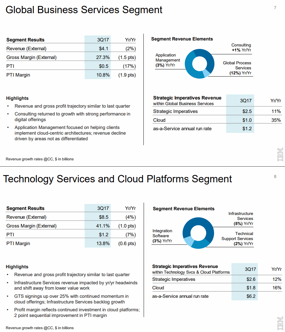 Technology Services and Cloud Platforms Segment