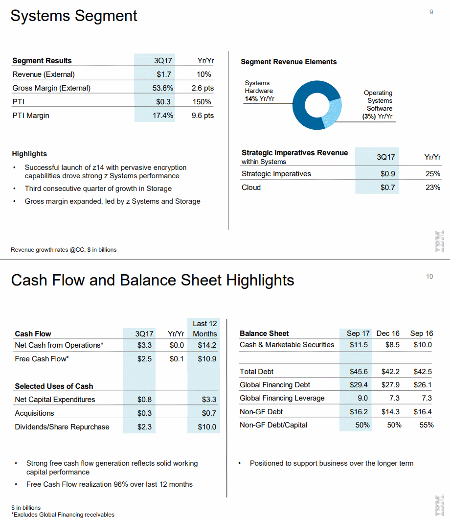 IBM Cash Flow and Balance Sheet Highlights