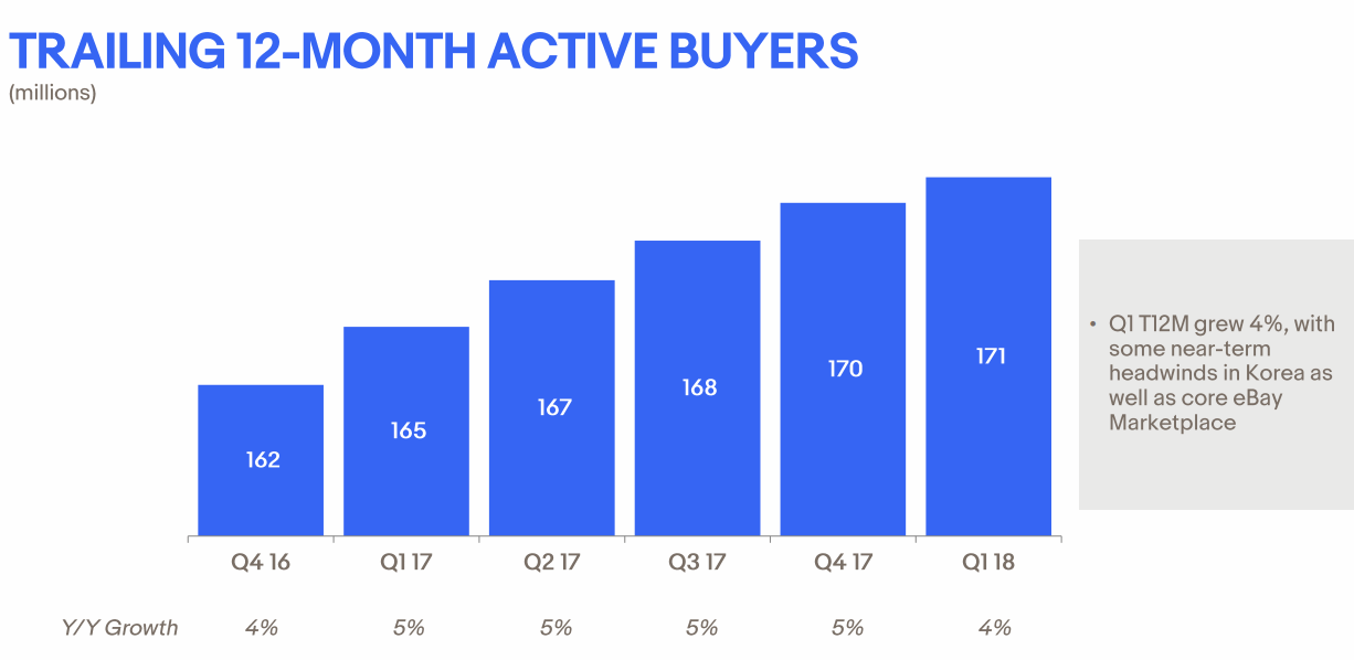 2018Q1-Active-Buyers-eBay