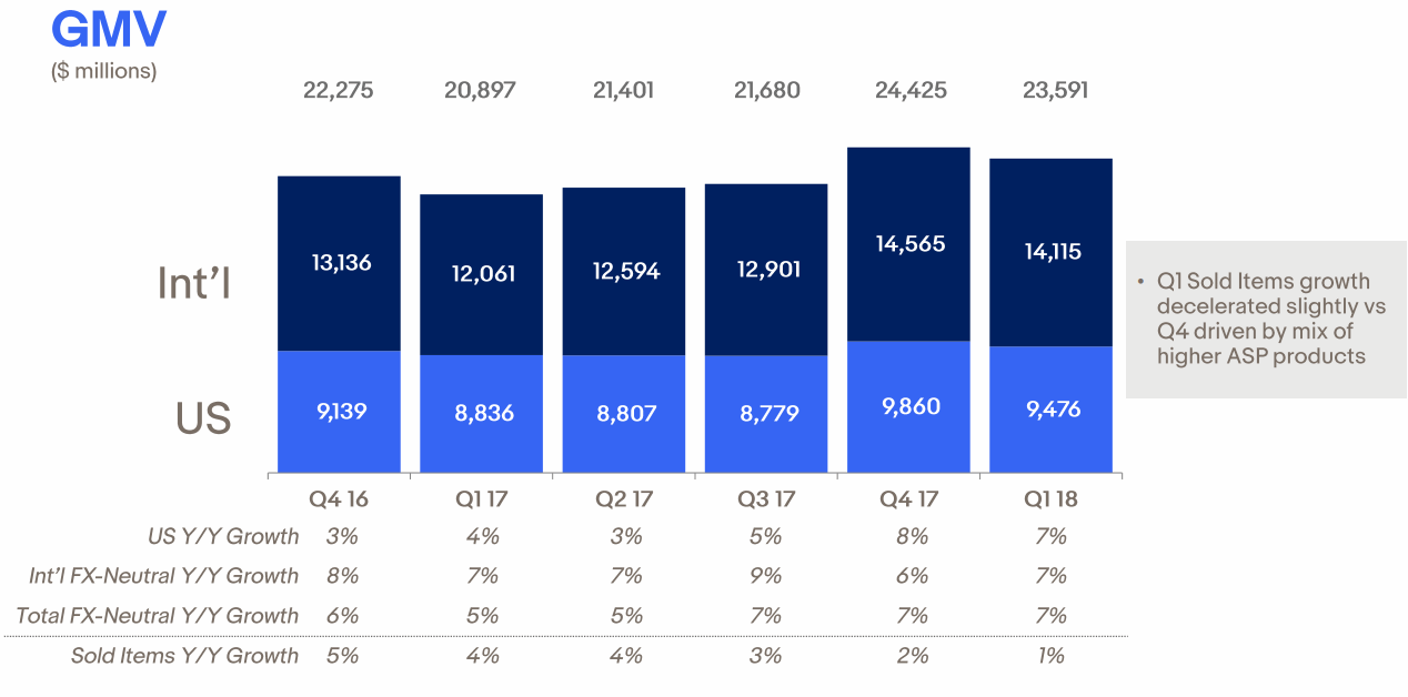 2018Q1-GMV-eBay