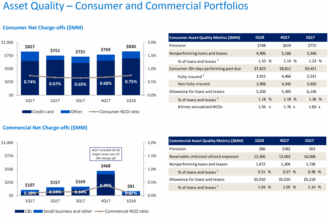 Bank-of-America-Asset-Quality-Consumer-and-Commercial-Portfolios