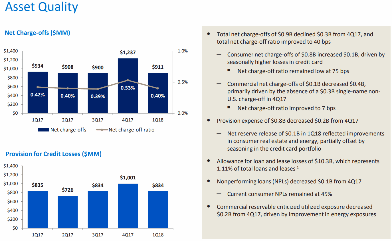 Bank-of-America-Asset-Quality