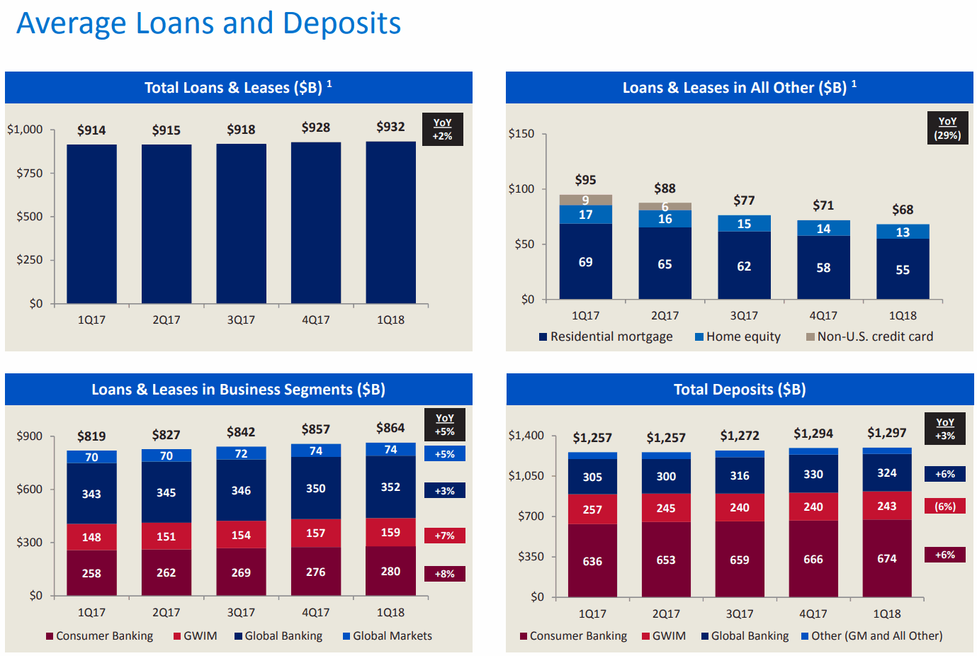 Bank-of-America-Average-Loans-and-Deposits