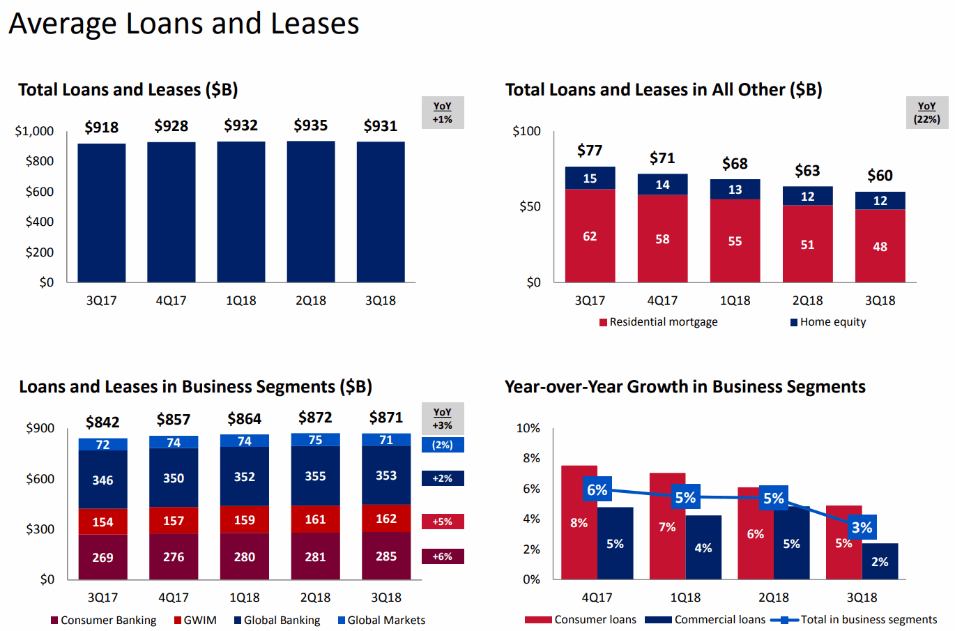 Bank-of-America-Average-Loans-and-Leases
