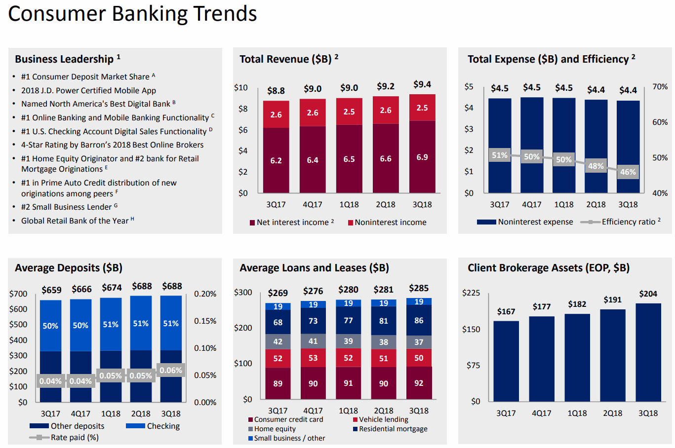 Bank-of-America-Consumer-Banking-Trends-2018Q3