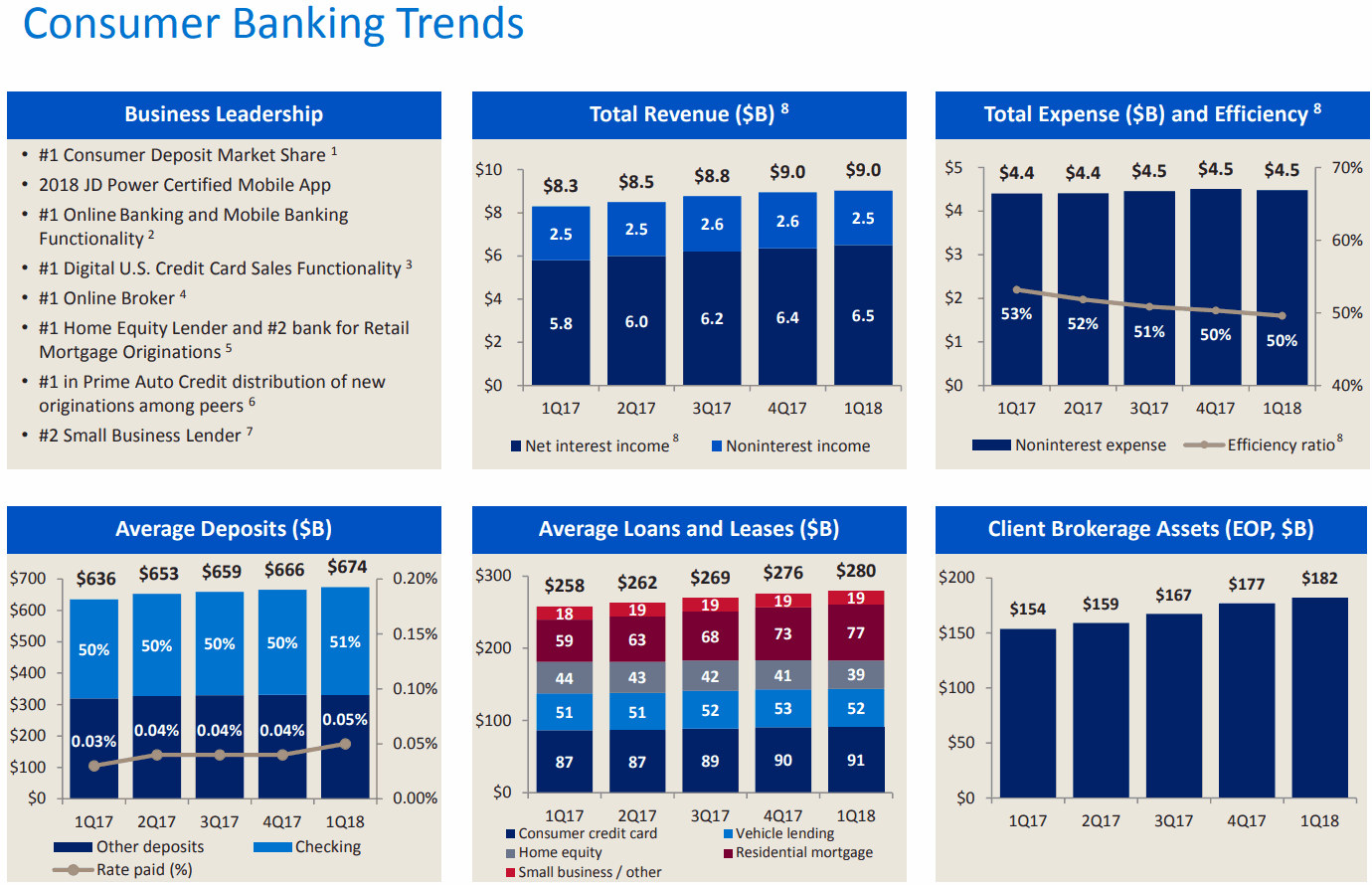 Bank-of-America-Consumer-Banking-Trends