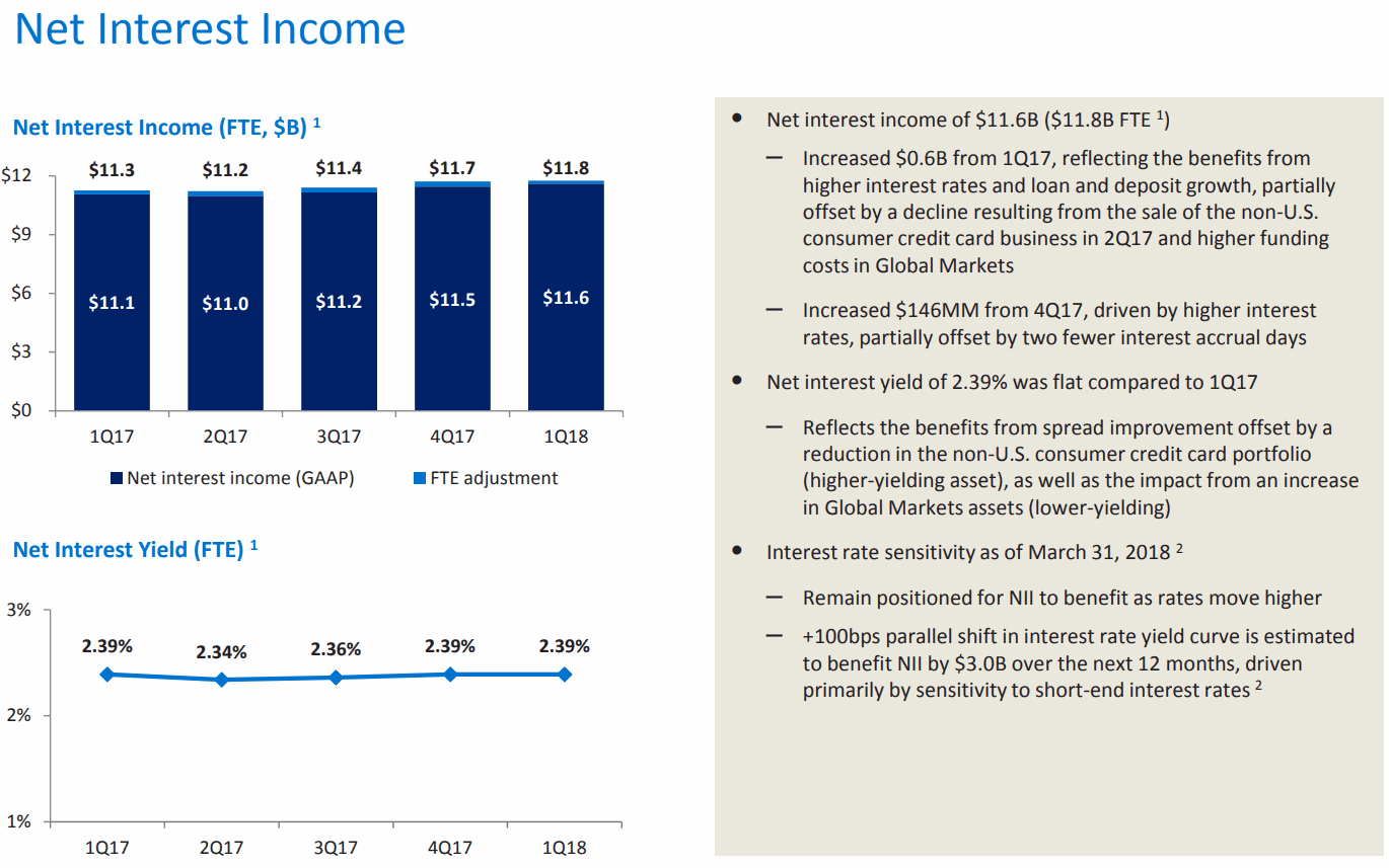 Bank-of-America-Net-Interest-Income