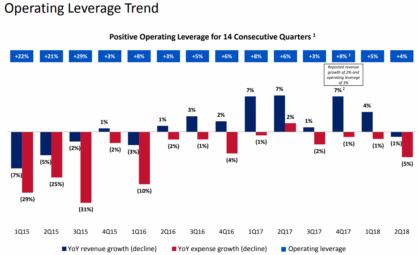 Bank-of-America-Operating-Leverage