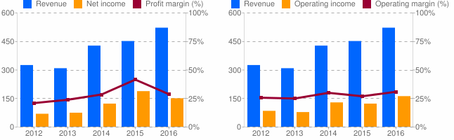 CGNX-revenue