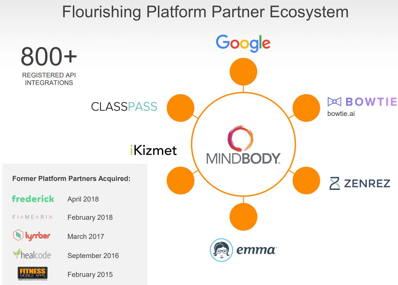 Mindbody-Platform-Partner-Ecosystem