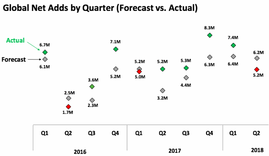 Netflix-20180716-Global-Net-Adds-by-Quarter