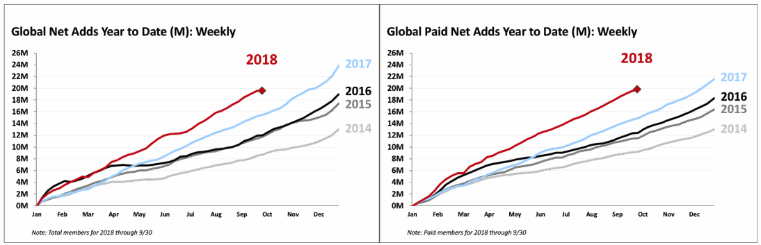 Netflix-Paid-Members-2018Q3