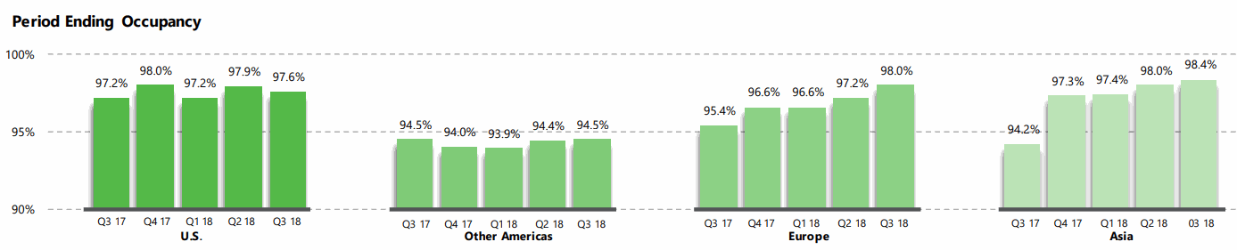 Prologis-2018Q3-Period-Ending-Occupancy