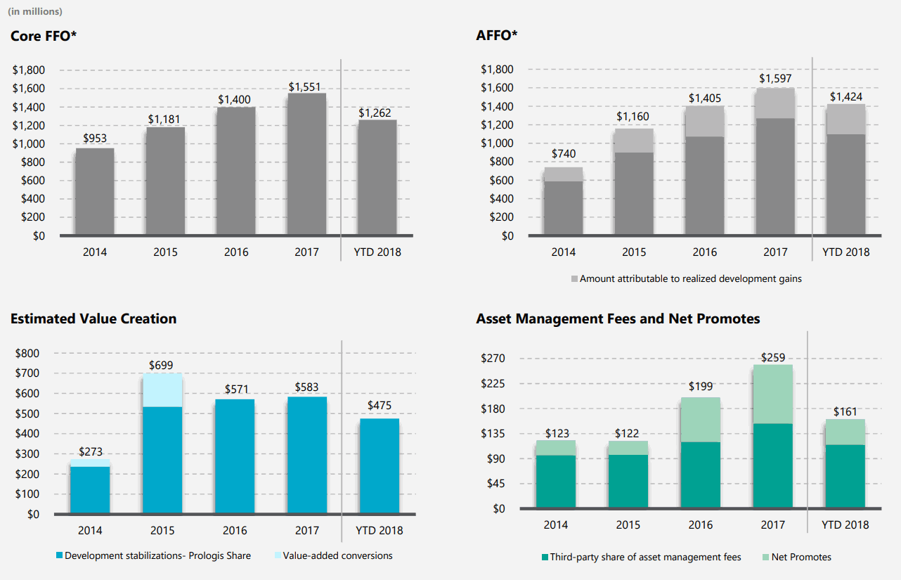 Prologis-Core-FFO