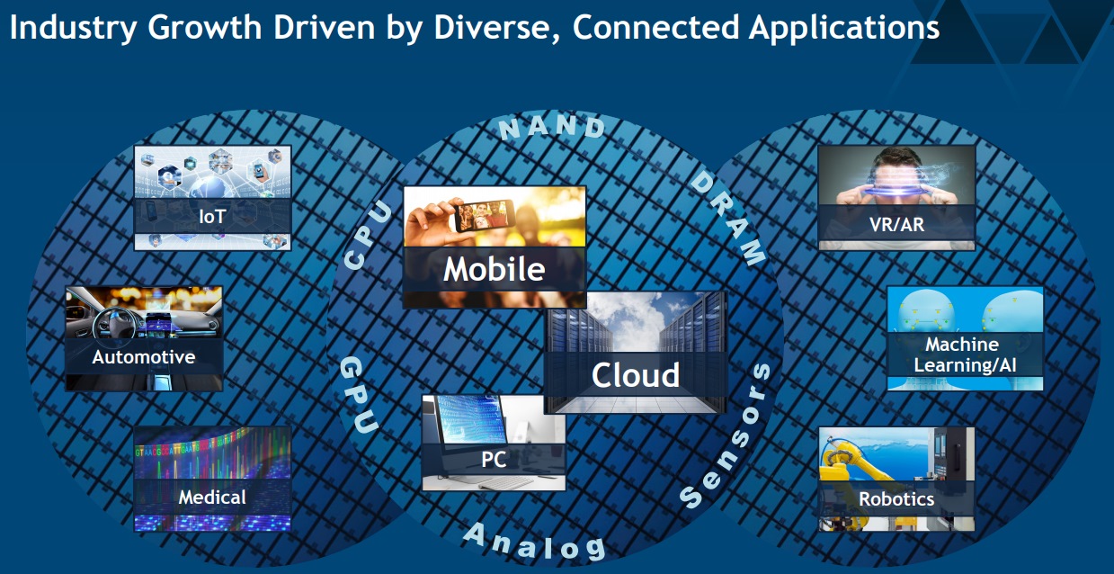 半導体業界の成長ドライバーの多様化