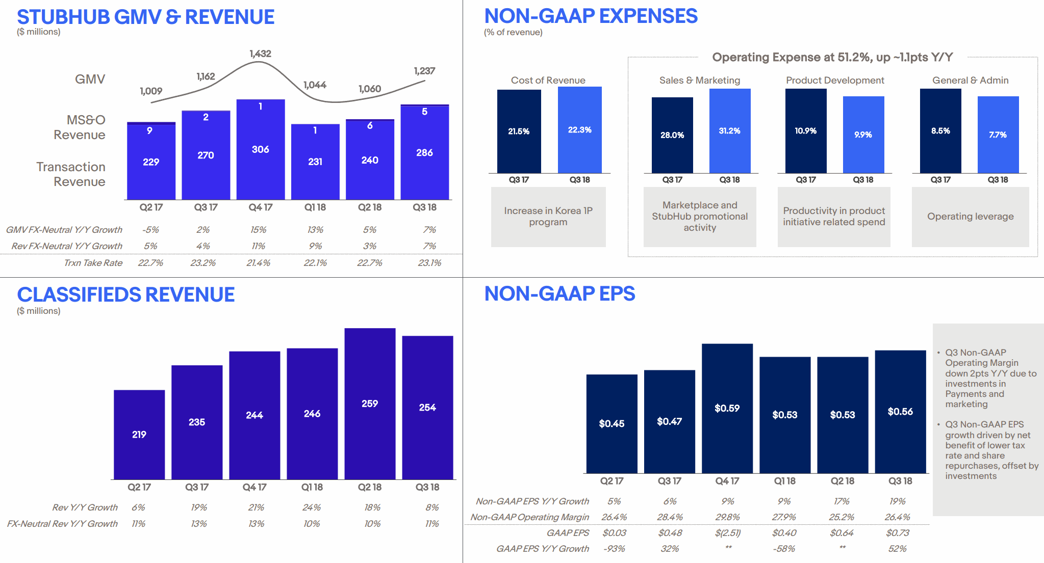 Stubhub-2018Q3-GMV-and-Revenue