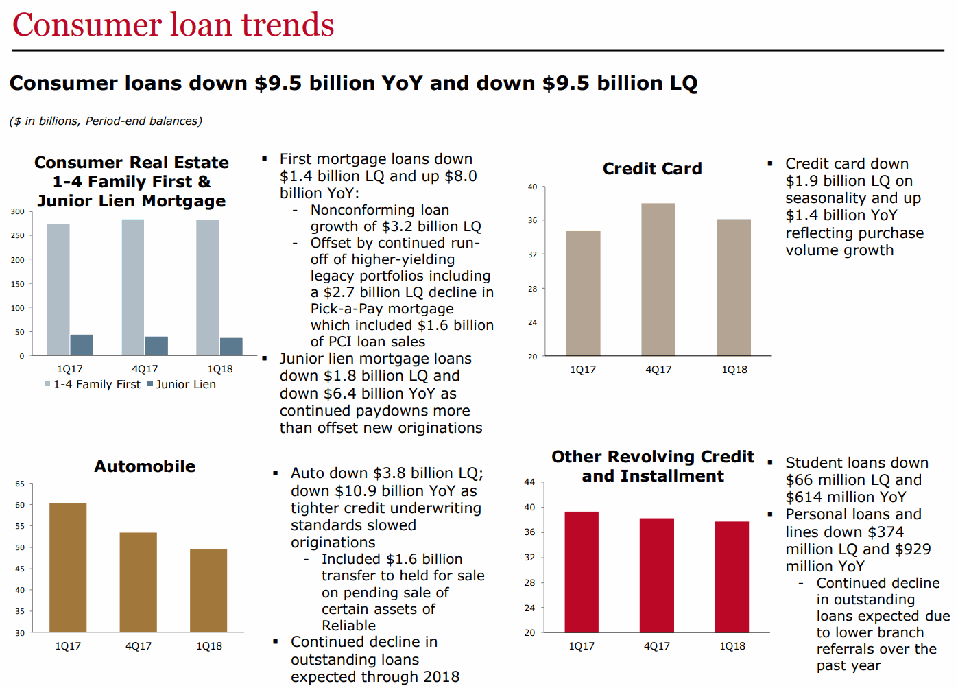 WFC-Consumer-loan-trends