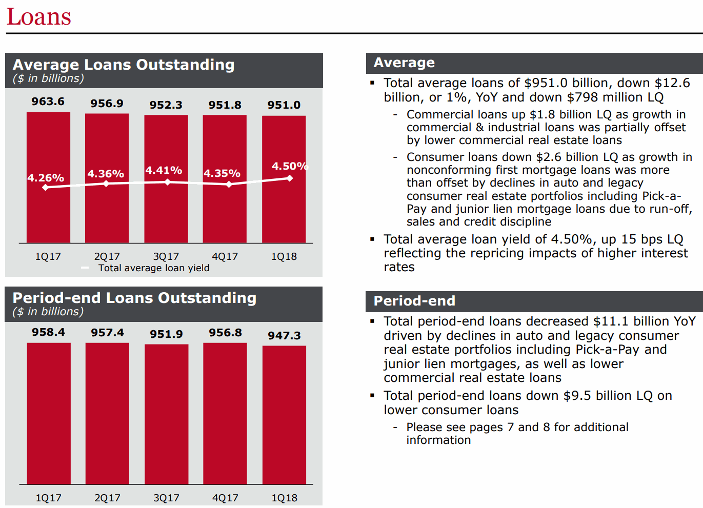 WFC-Consumer-loans