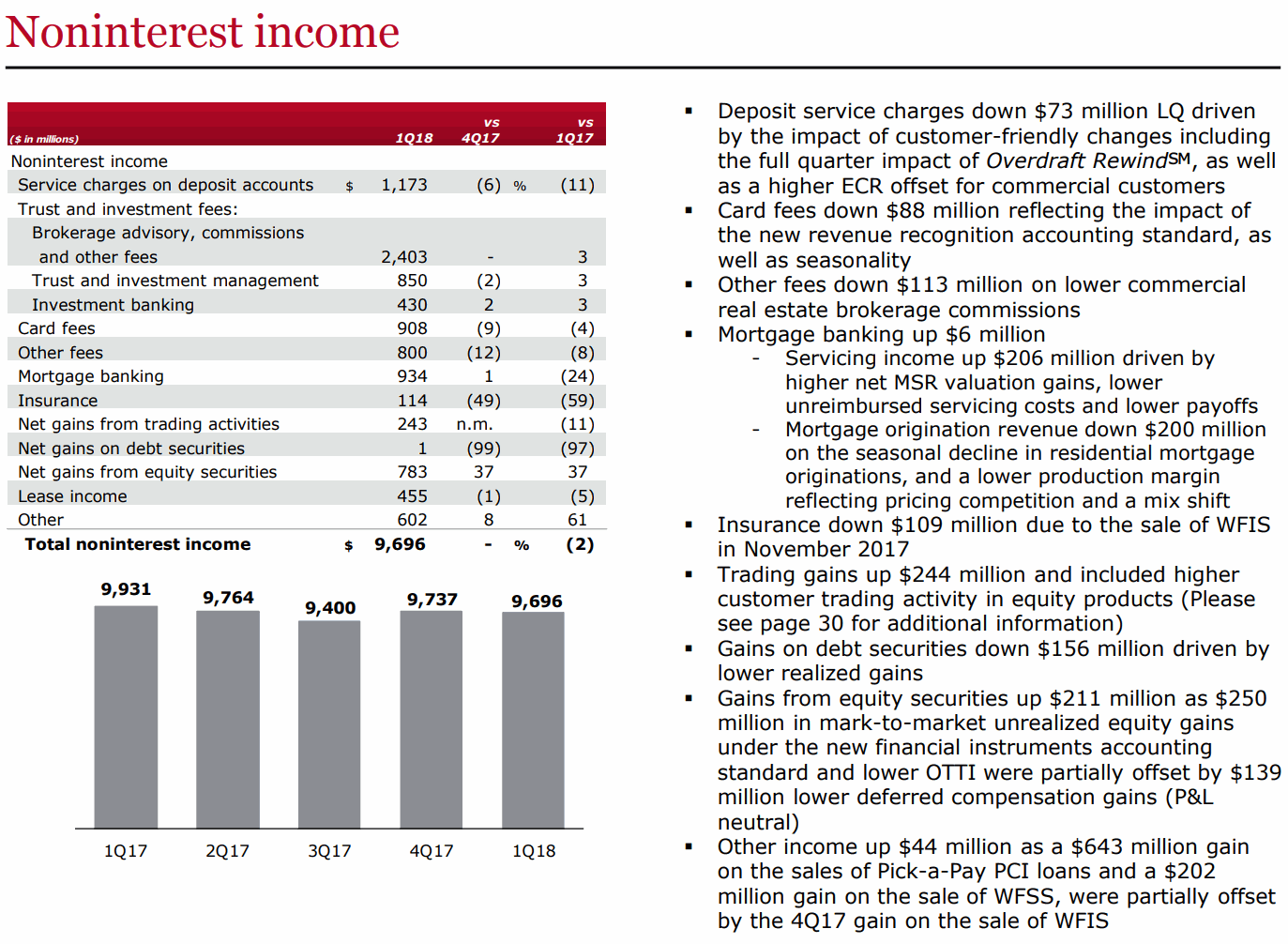 WFC-Noninterest-income