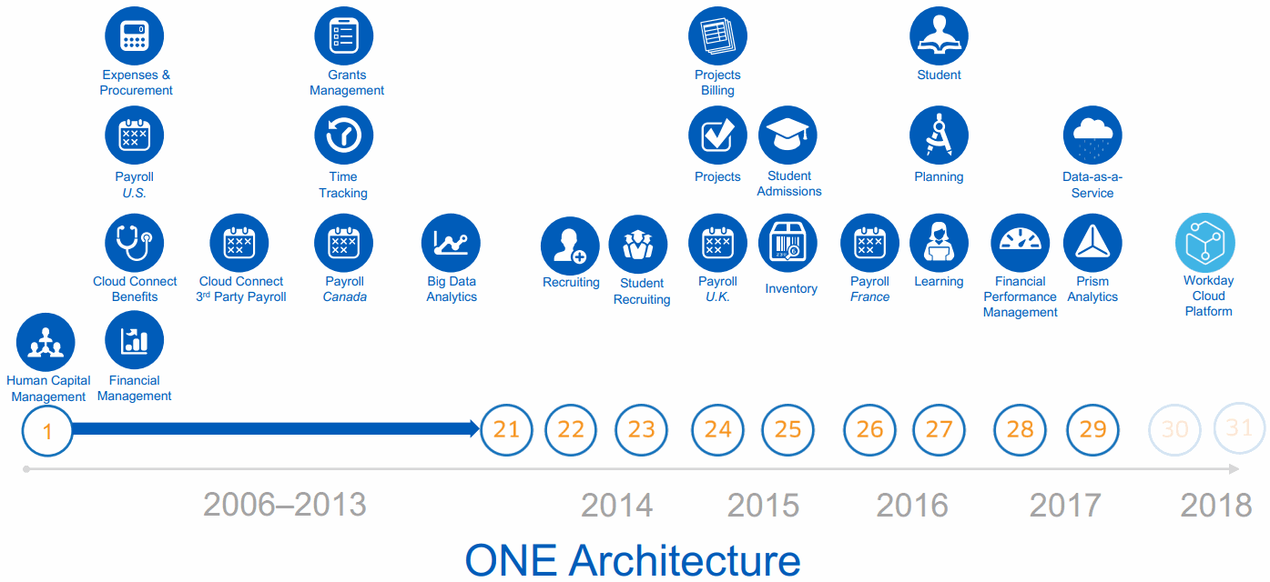 Workday-ONE-Architecture