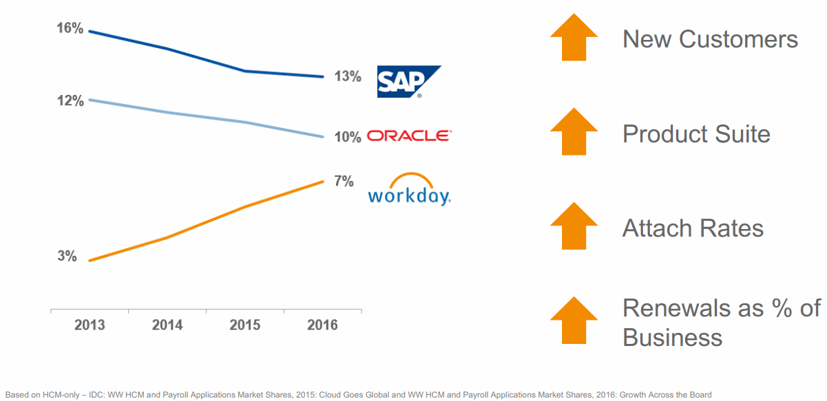 Workday-SAP-ORACLE-HCM-market-share