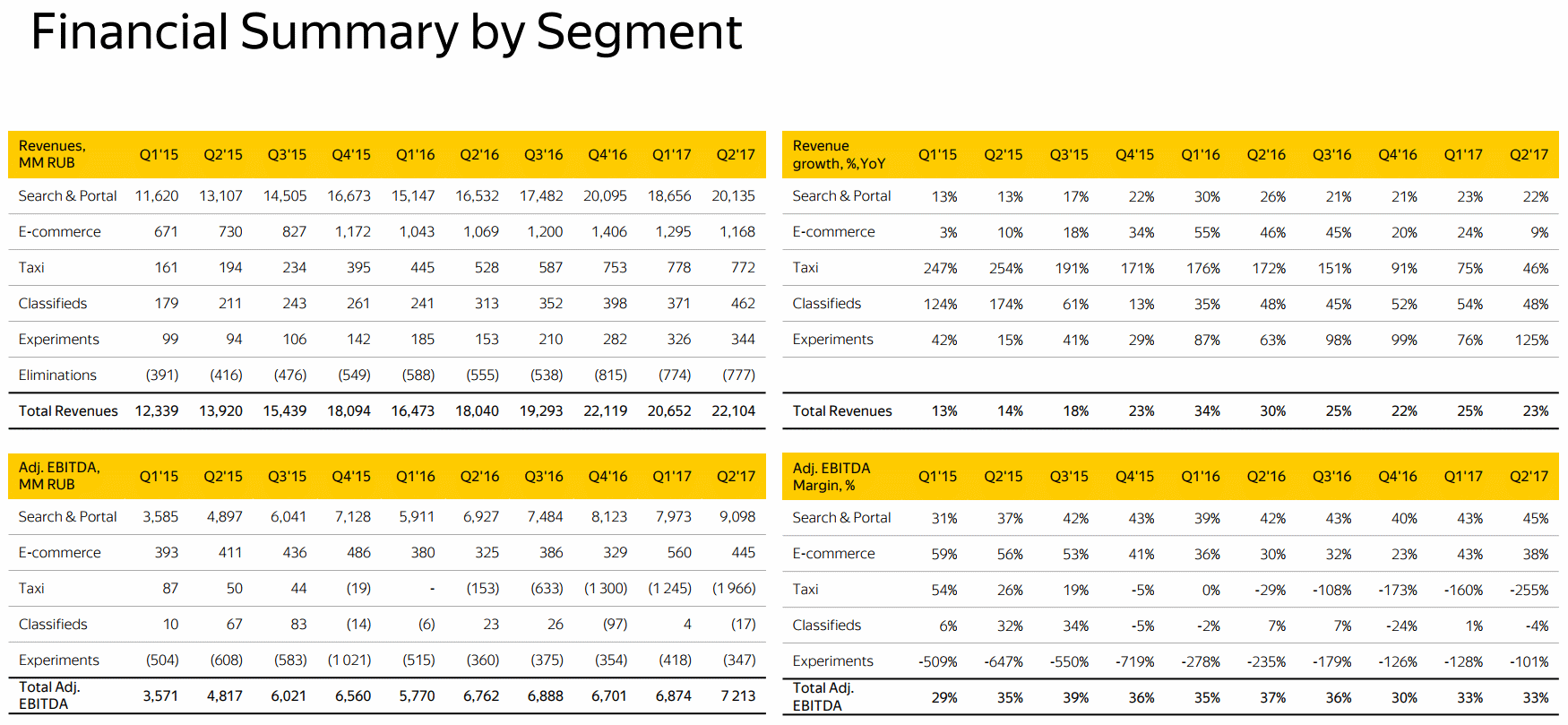 Yandex Financial Summary by Segment