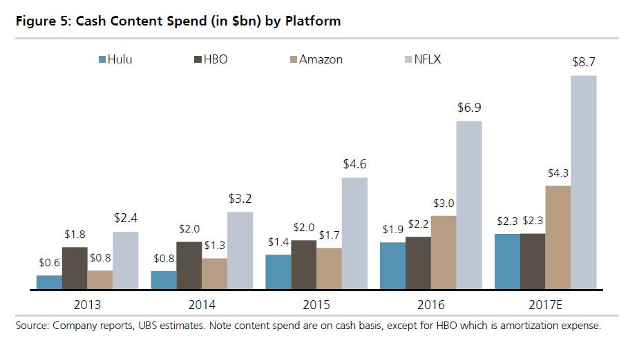 Amazon Netflix Hulu HBO