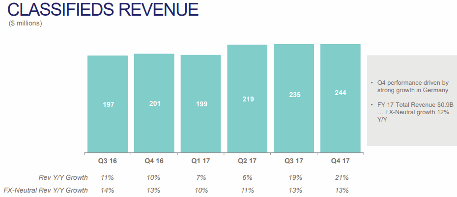 eBay-2017Q4-Classifieds