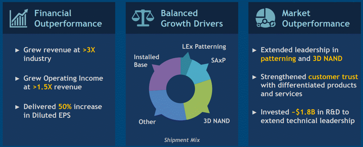 Lam Research Balanced Growth Drivers