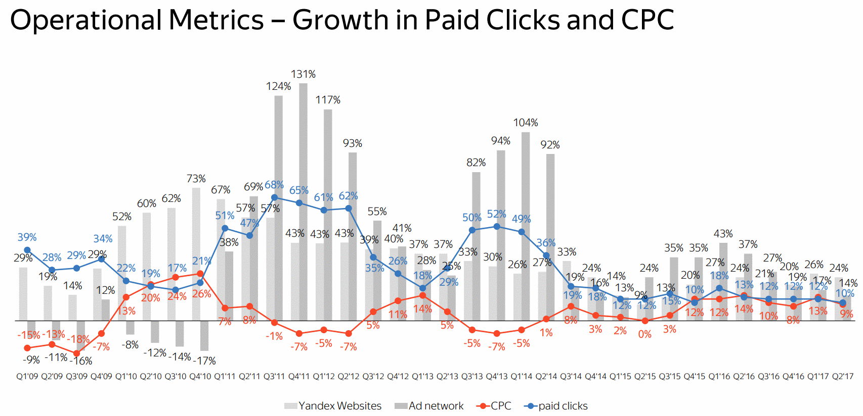 Yandex Growth in Paid Clicks and CPC