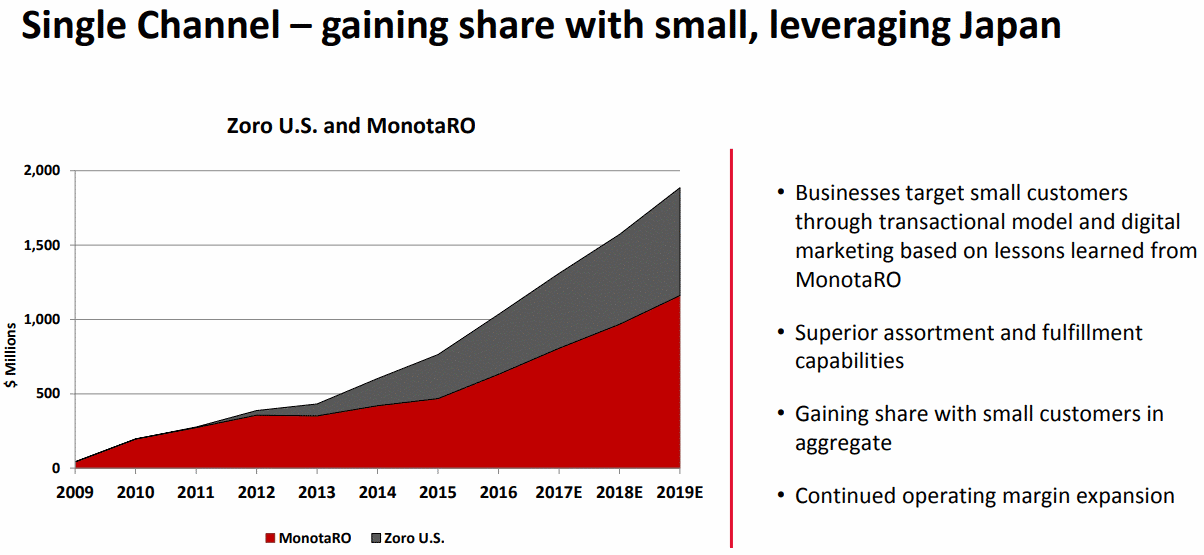 MonotaRoのビジネスモデルと同様の米国Zoro