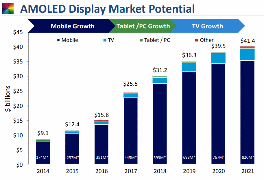 AMOLED Display Market Potential