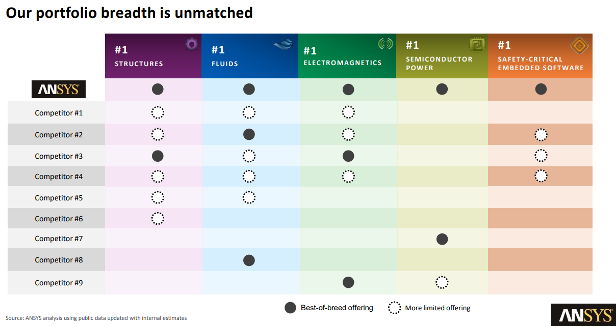 ANSYS competitor