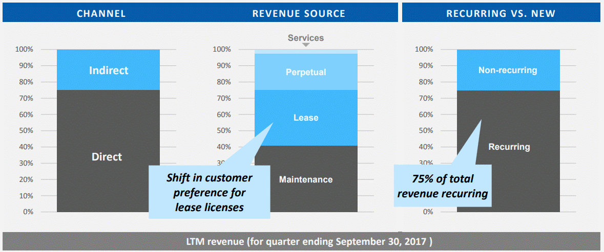 ANSYS Recurring revenue