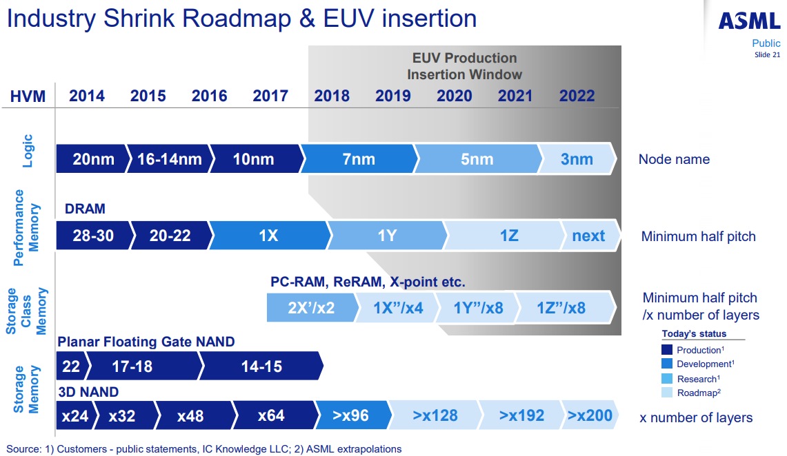 ASML EUV