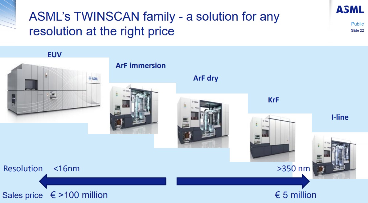 ASML TWINSCAN family