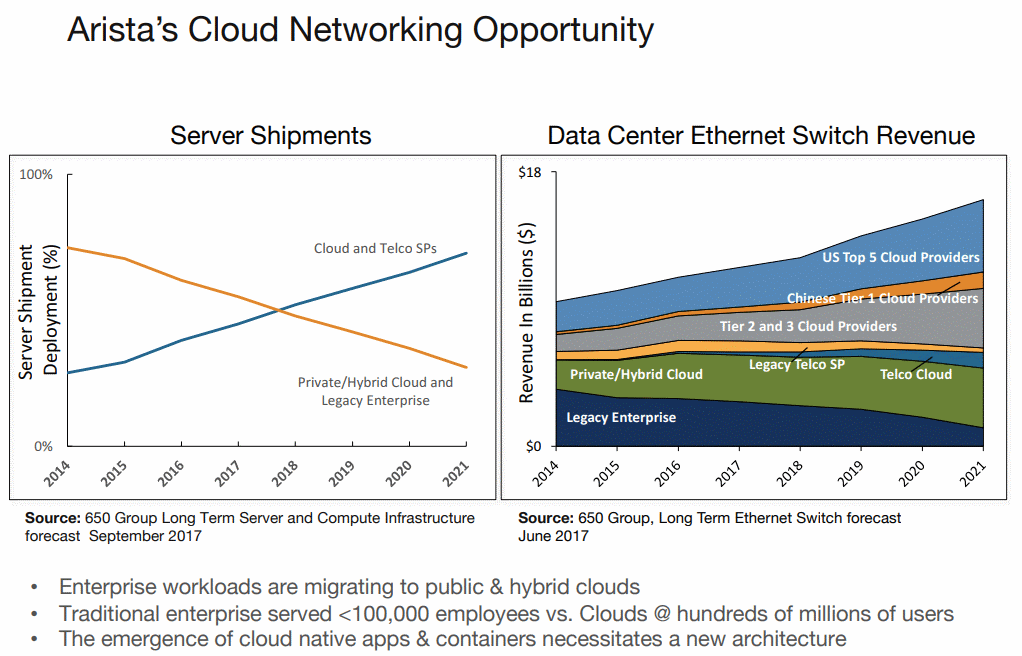 Arista’s Cloud Networking