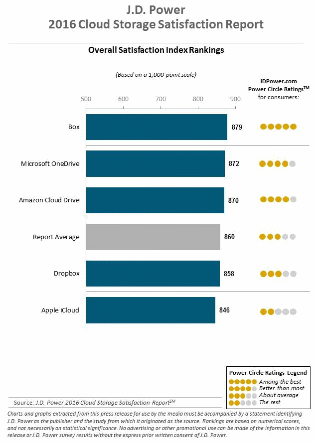 BOX Cloud Storage Satisfaction Report