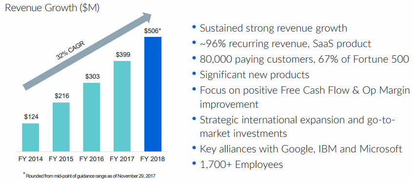 BOX-revenue